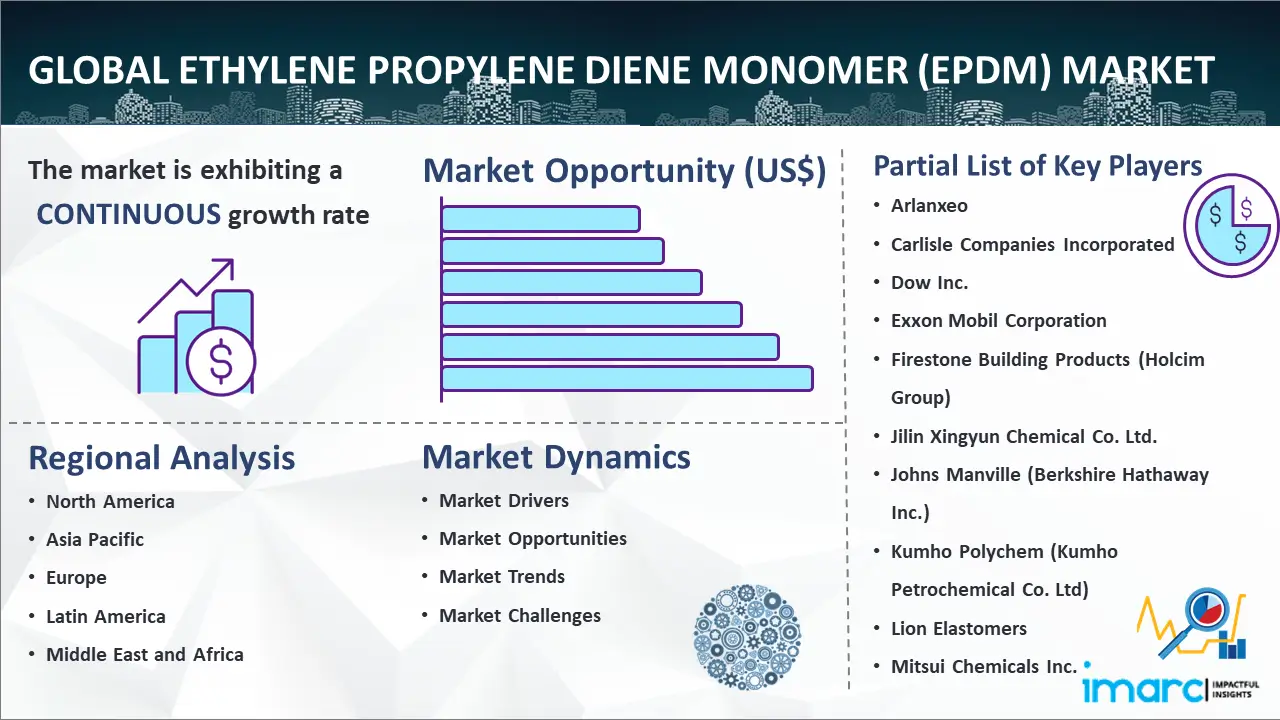 Global Ethylene Propylene Diene Monomer (EPDM) Market