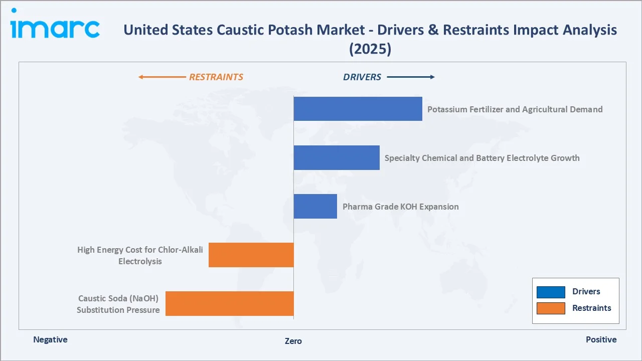 United States Caustic Potash Market Drivers & Restraints