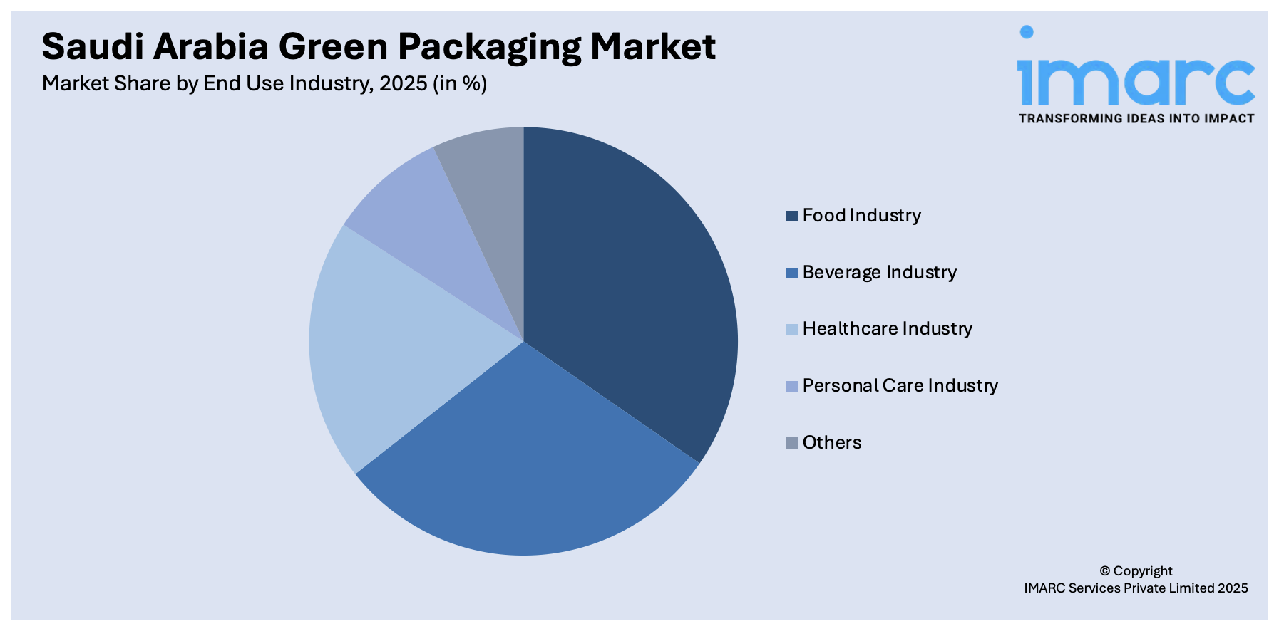 Saudi Arabia Green Packaging Market By End Use Industry