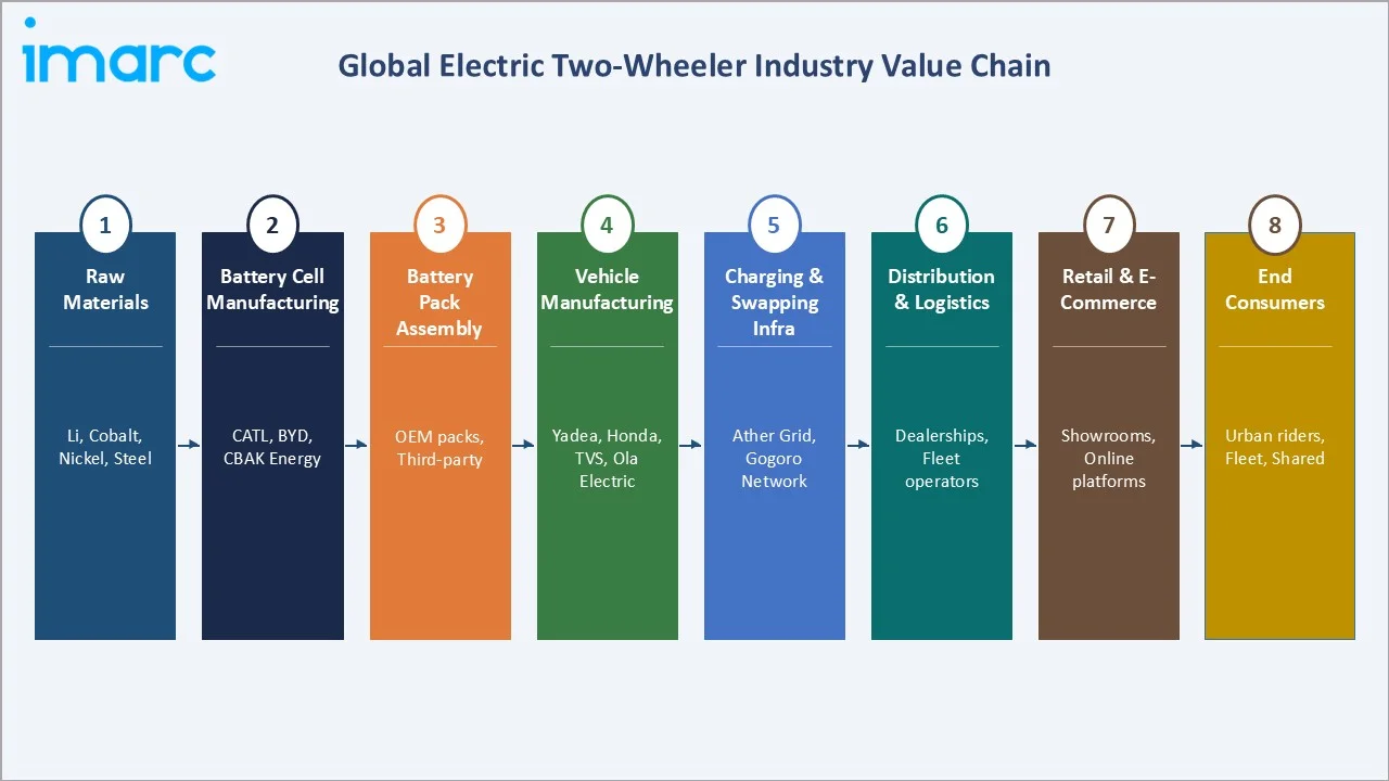 Electric Two-Wheeler Market Value Chain