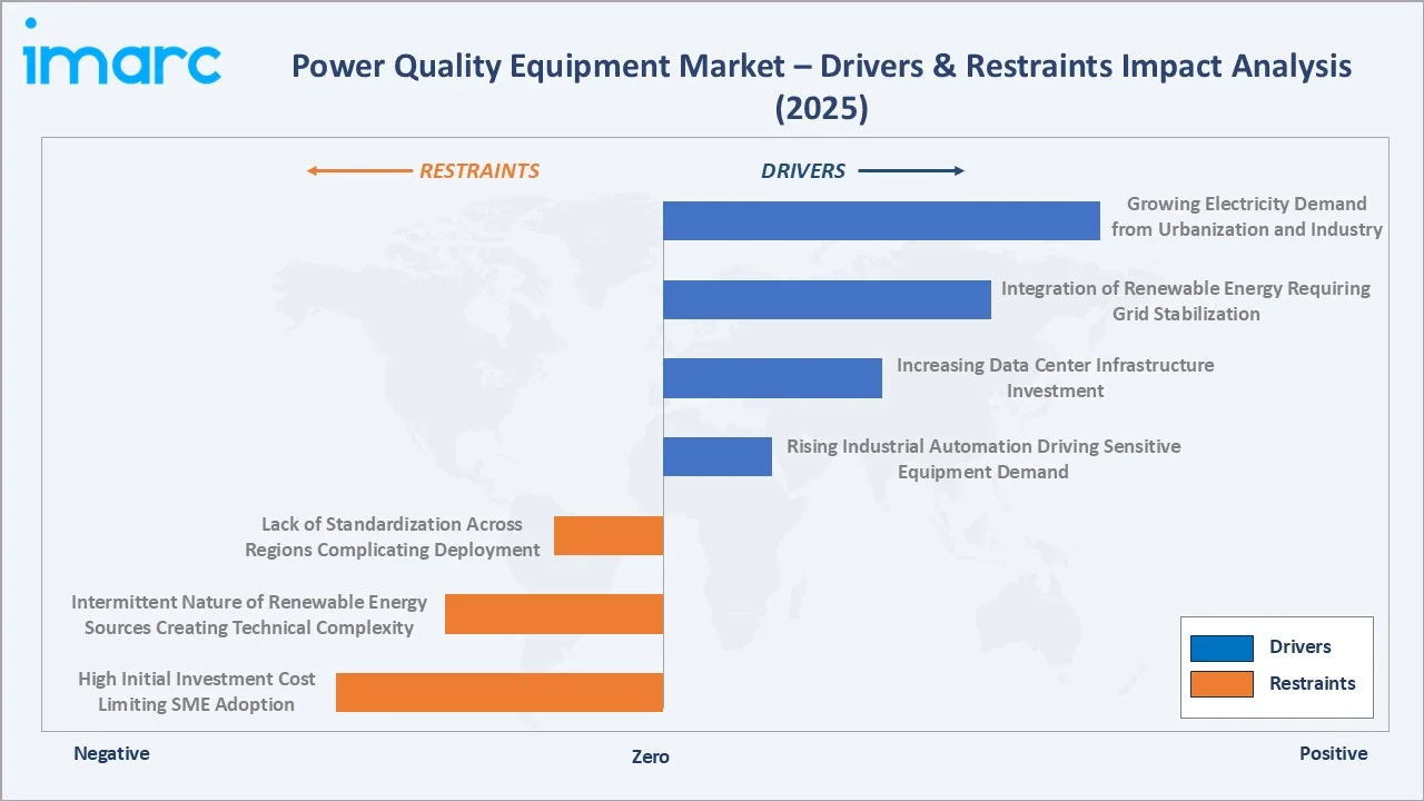 Power Quality Equipment Market Drivers & Restraints