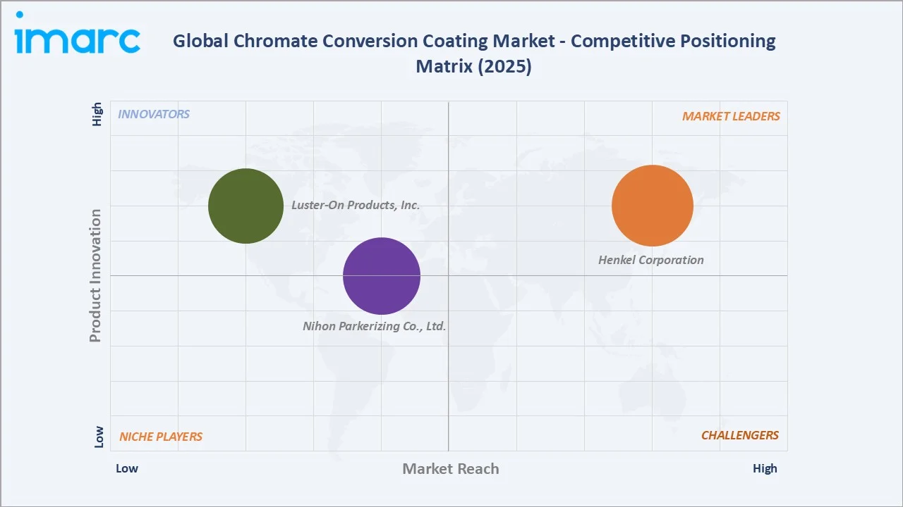 Chromate Conversion Coating Market Competitive Positioning Matrix