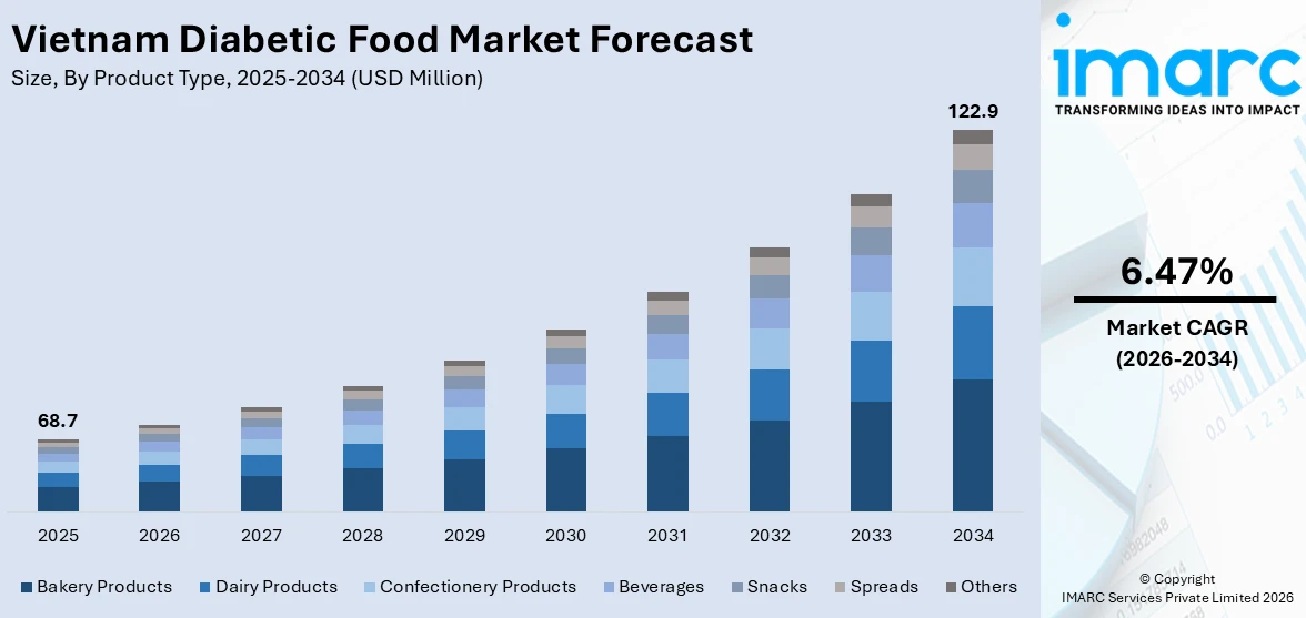 Vietnam Diabetic Food Market Size