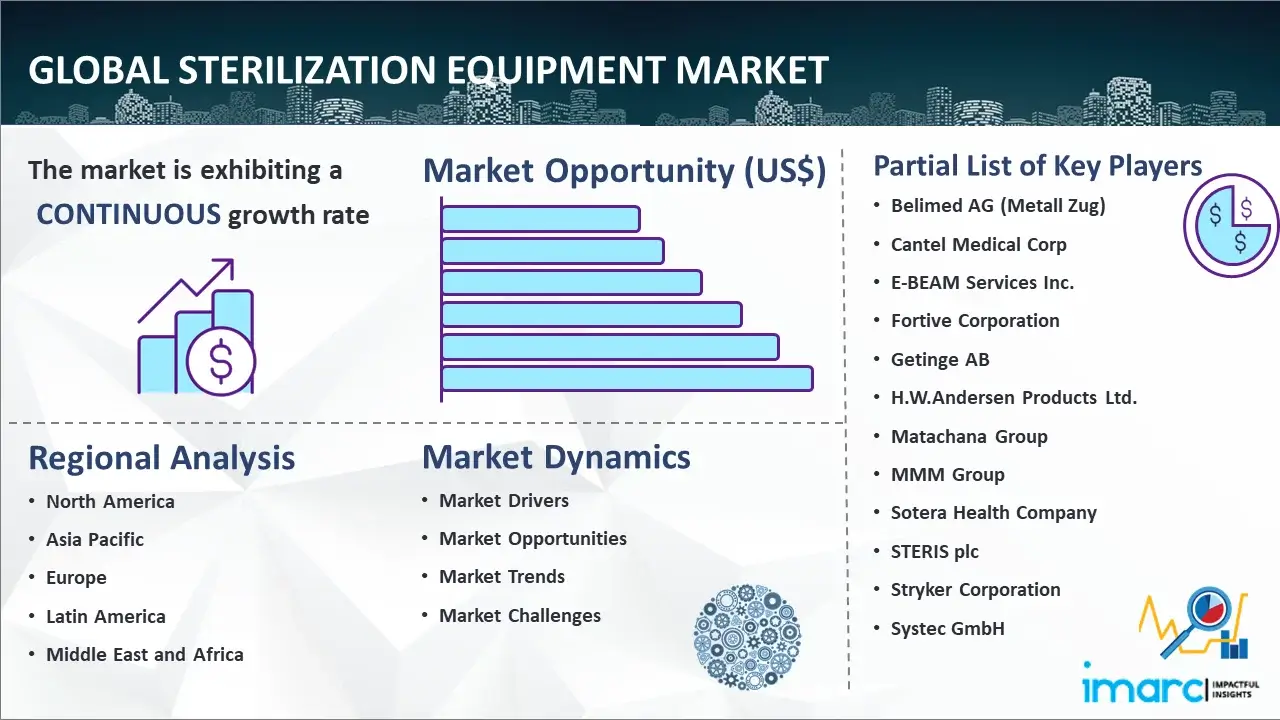 Global Sterilization Equipment Market