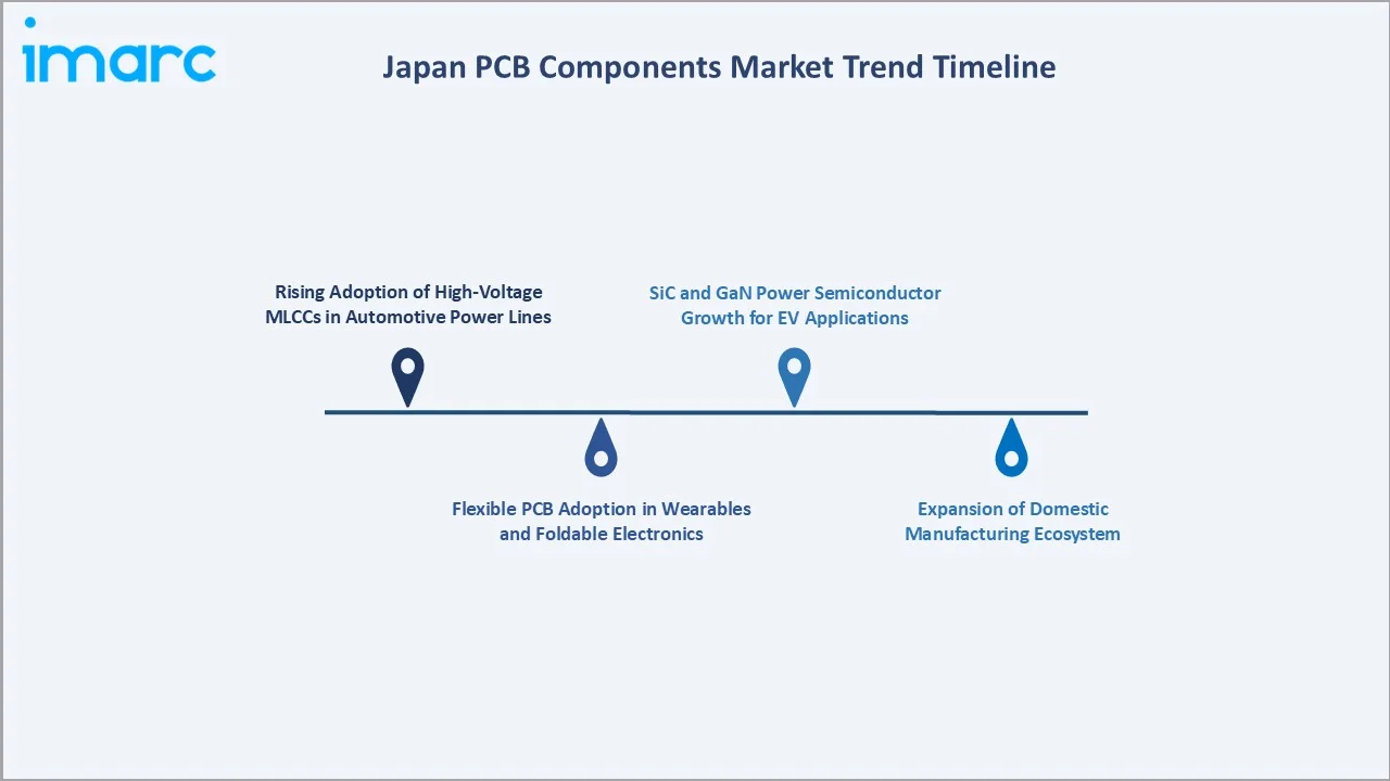 Japan PCB Components Market Trend Timeline