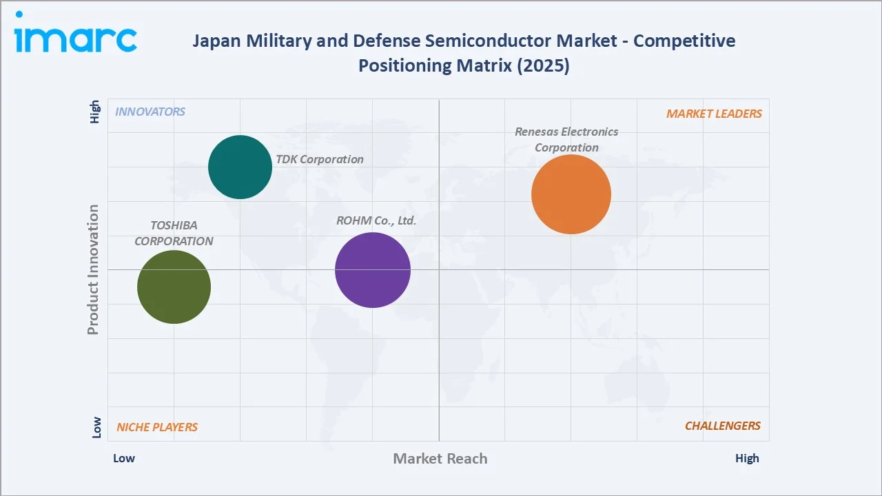 Japan Military and Defense Semiconductor Market Competitive Positioning Matrix