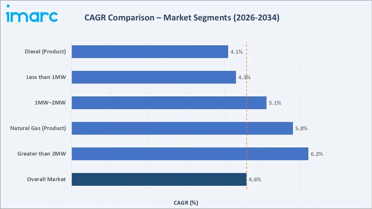 Data Center Generator Market CAGR Comparison