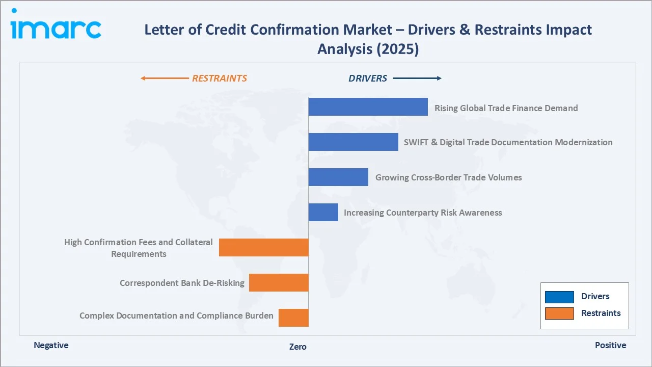 Letter of Credit Confirmation Market Drivers & Restraints