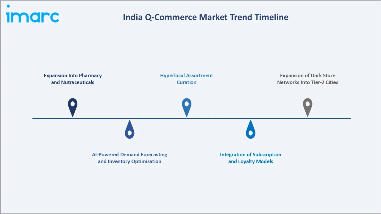 India Q-Commerce Market Trends Timeline