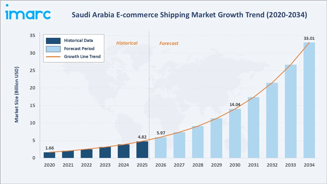 Saudi Arabia E-commerce Shipping Market Growth Trend