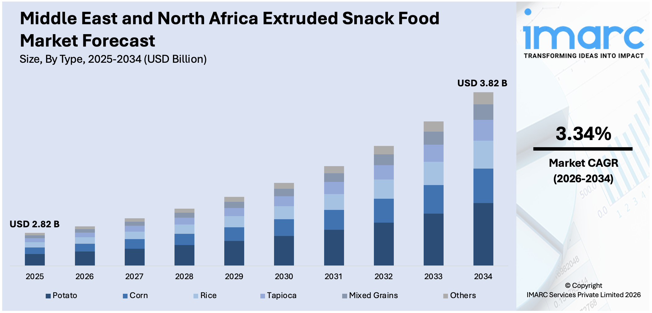 Middle East and North Africa Extruded Snack Food Market Size