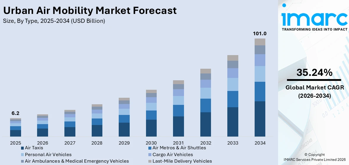 Urban Air Mobility Market Size