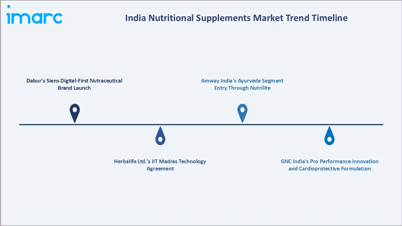 India Nutritional Supplements Market Trends