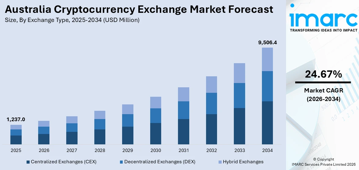 Australia Cryptocurrency Exchange Market Size