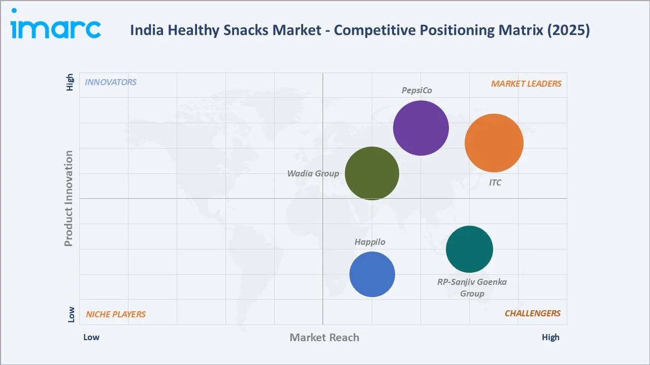 India Healthy Snacks Market Competitive Positioning Matrix