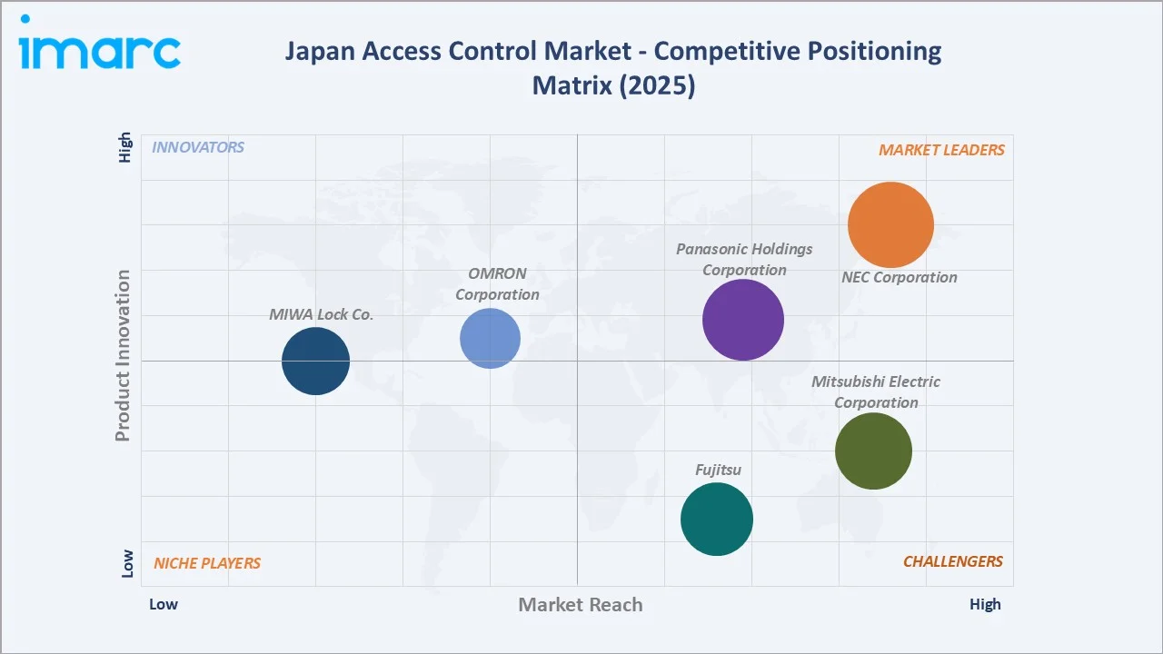 Japan Access Control Market Competitive Positioning Matrix