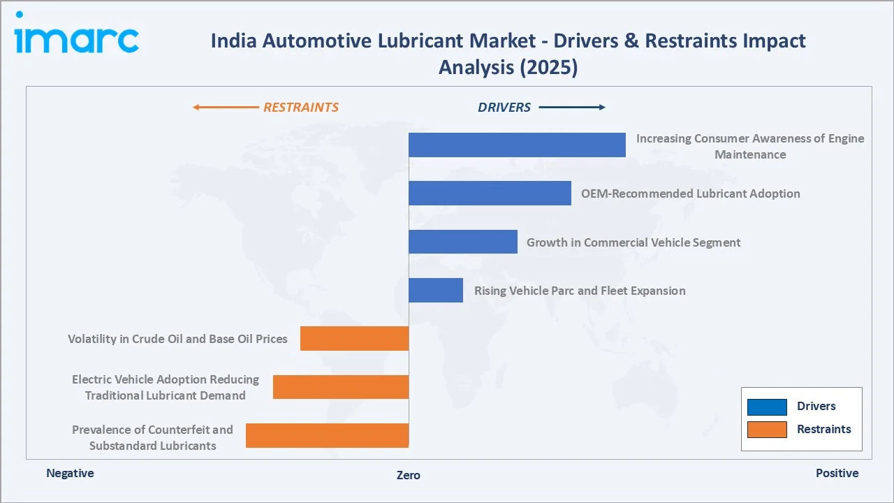 India Automotive Lubricant Market Drivers & Restraints