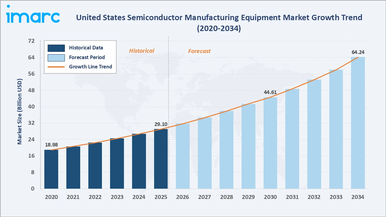United States Semiconductor Manufacturing Equipment Market Growth Trend