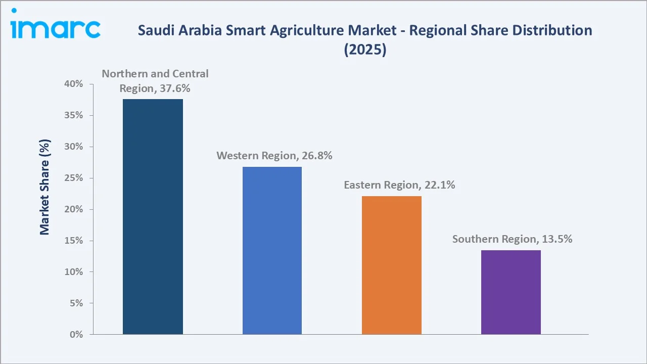 Saudi Arabia Smart Agriculture Market By Region