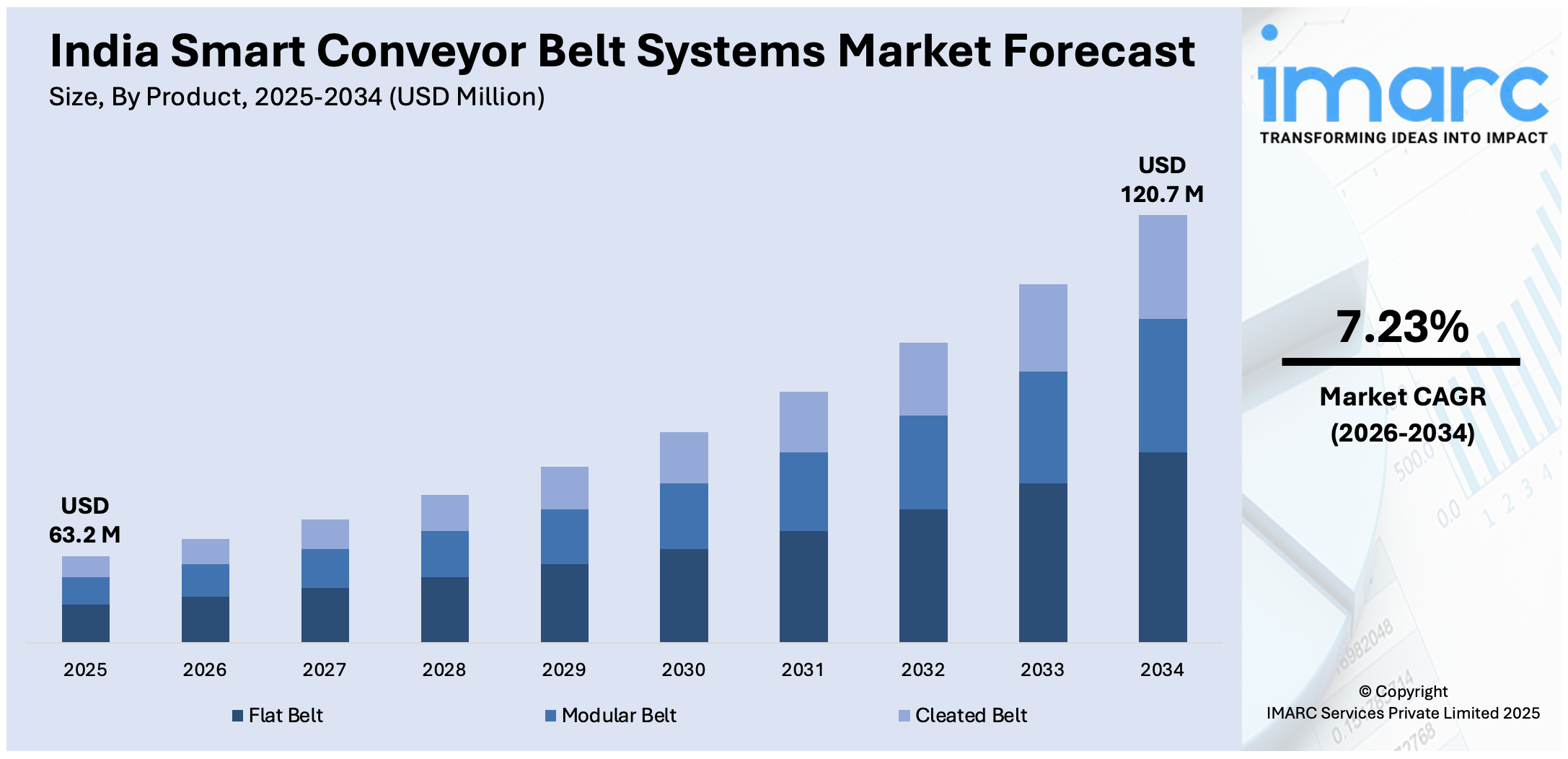 India Smart Conveyor Belt Systems Market Size