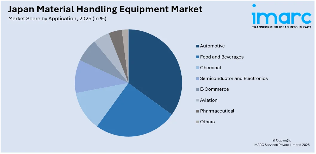 Japan Material Handling Equipment Market By Application