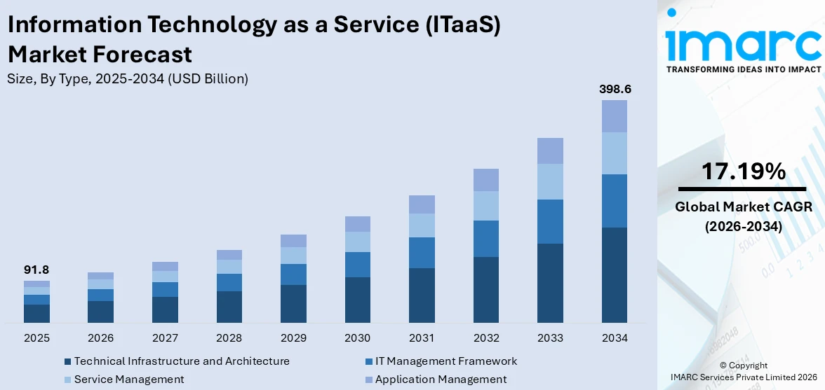 Information Technology as a Service (ITaaS) Market Size