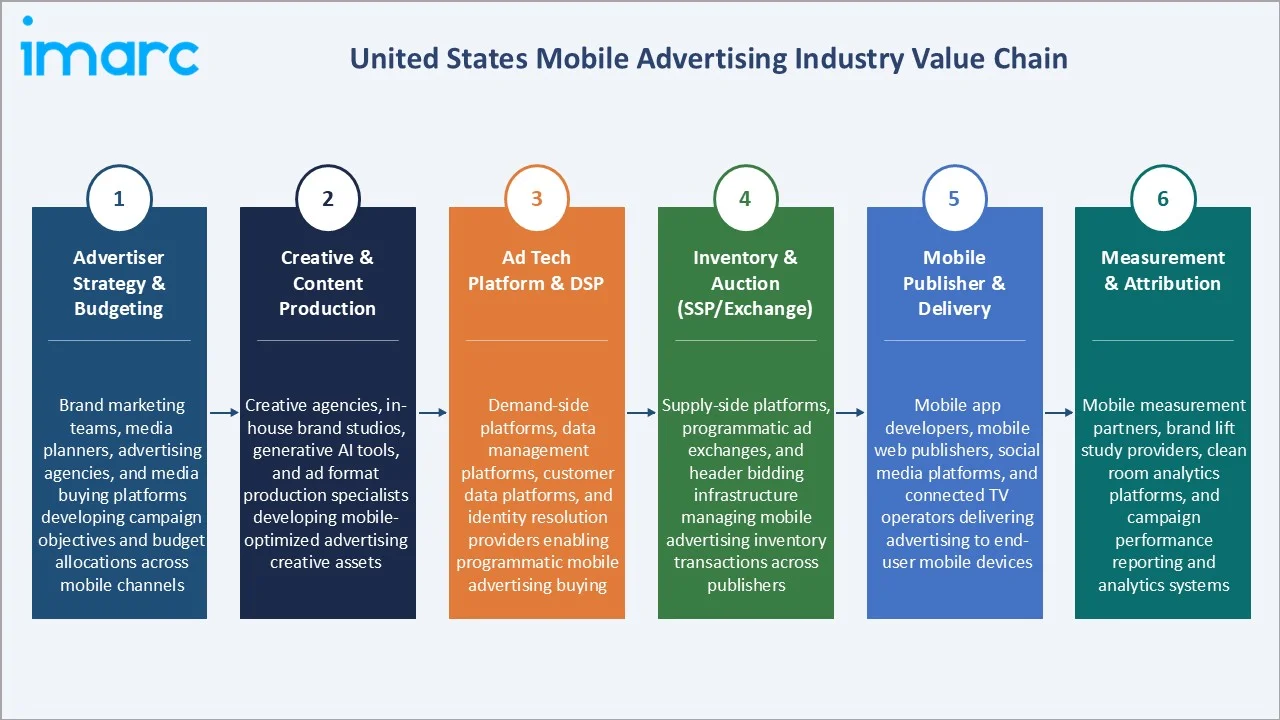 United States Mobile Advertising Market Industry Value Chain
