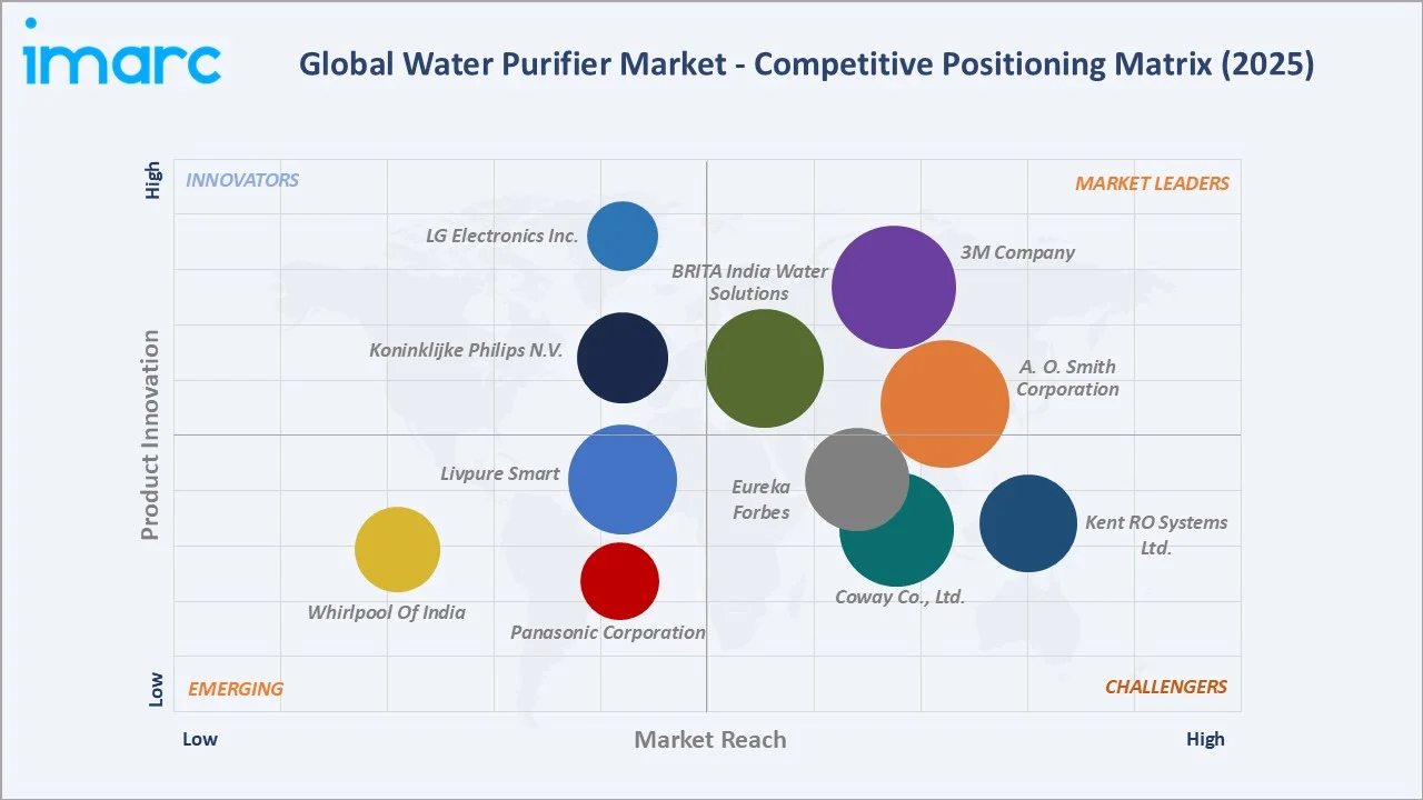Water Purifier Market Competitive Positioning Matrix