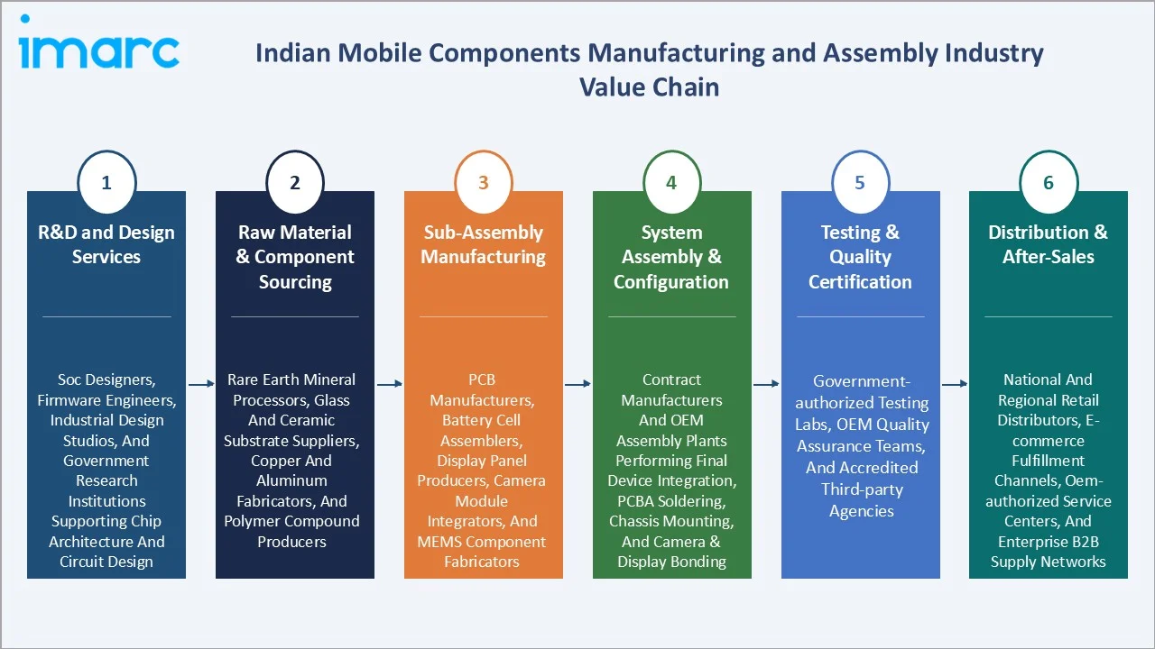 Indian Mobile Components Manufacturing and Assembly Market Value Chain