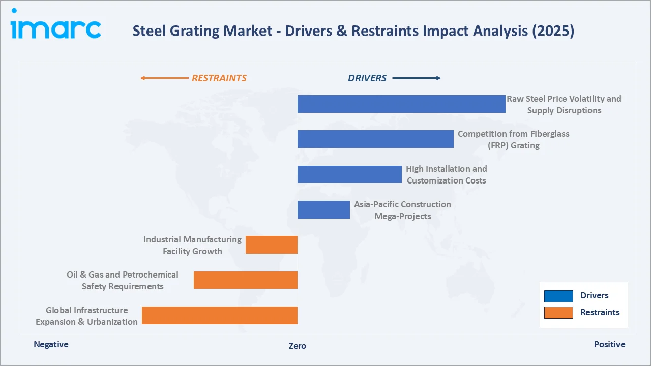 Steel Grating Market Drivers & Restraints