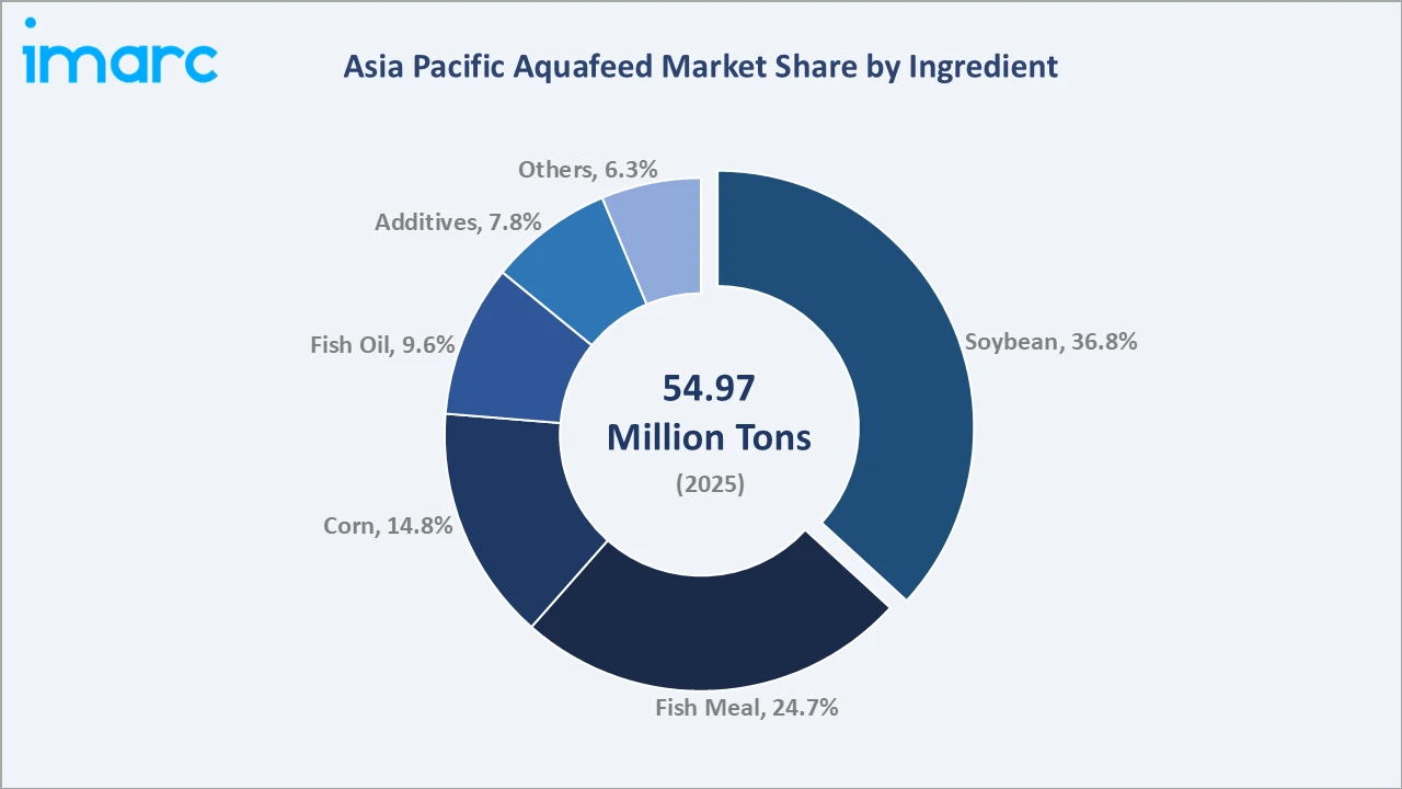 Asia Pacific Aquafeed Market By Ingredient