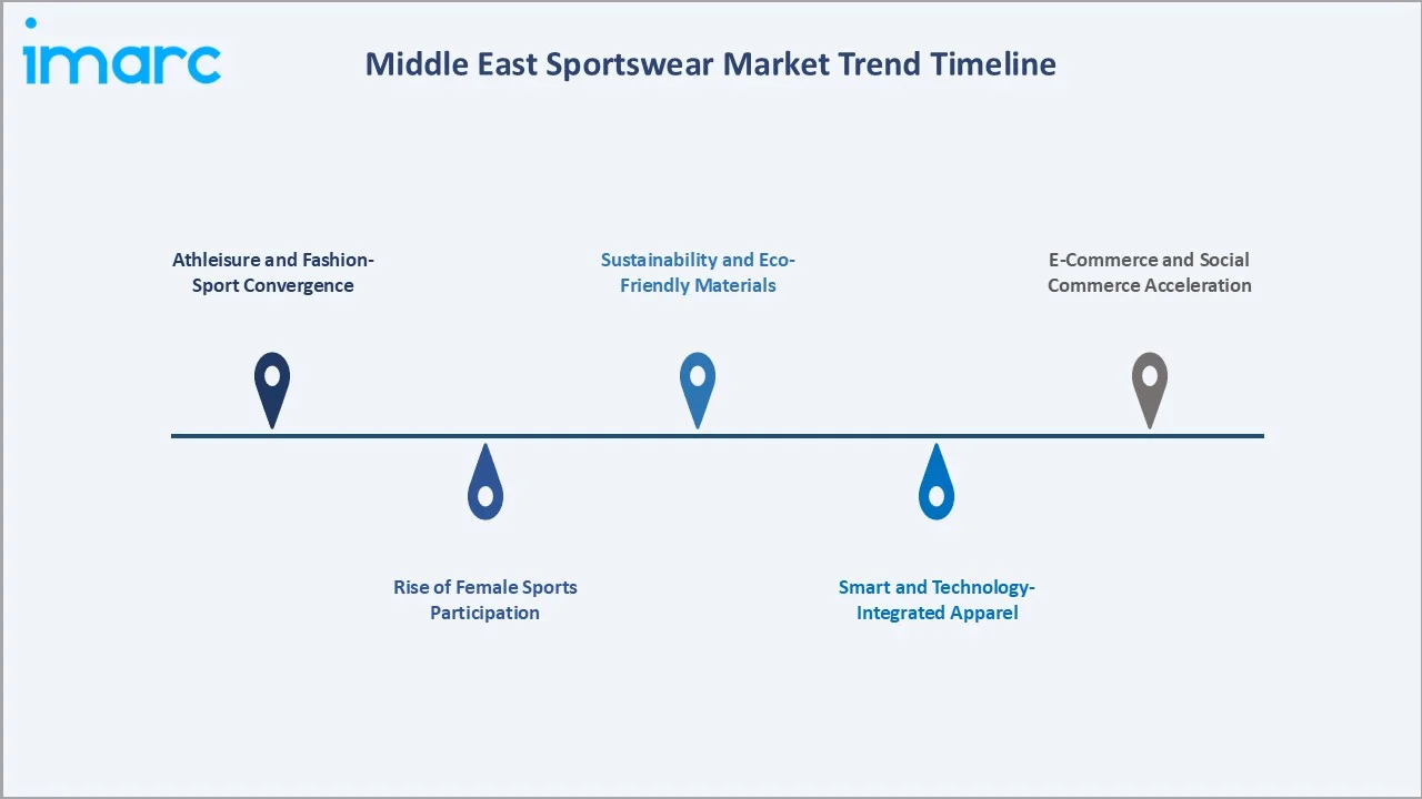 Middle East Sportswear Market Trends