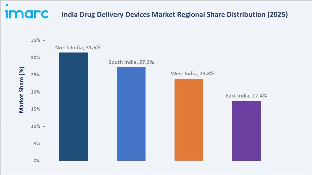 India Drug Delivery Devices Market by Region