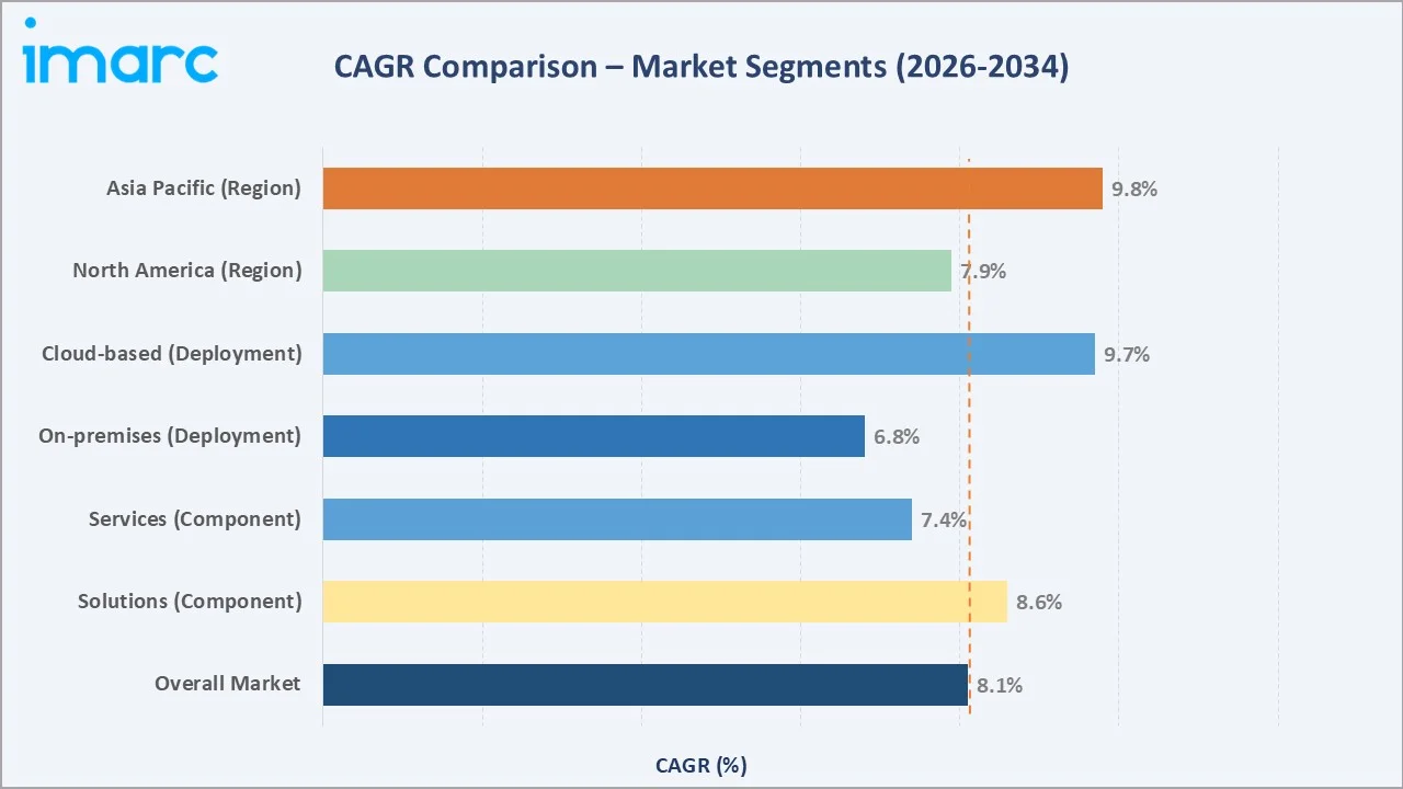 Trade Management Market CAGR Comparison