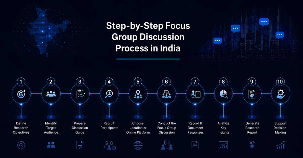 How to Conduct a Focus Group Discussion in India — Step by Step