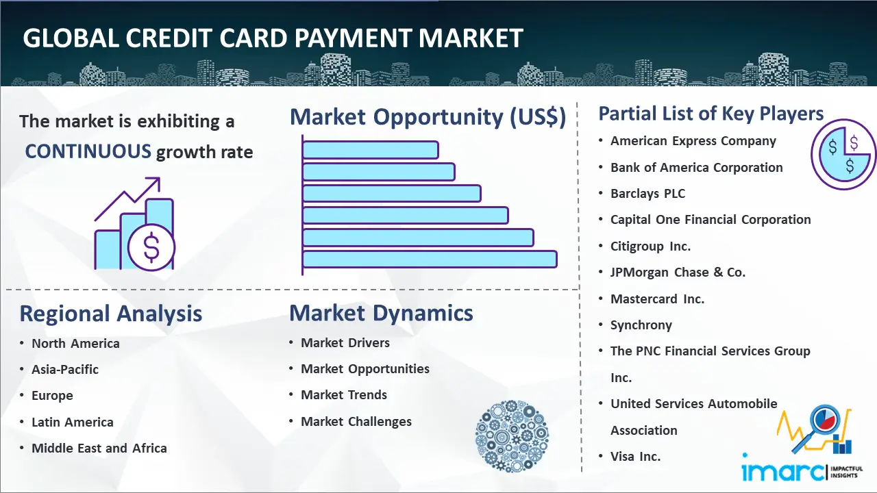 Global Credit Card Payment Market