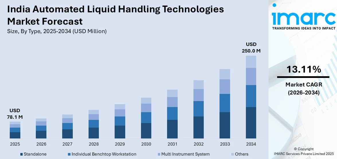 India Automated Liquid Handling Technologies Market Size