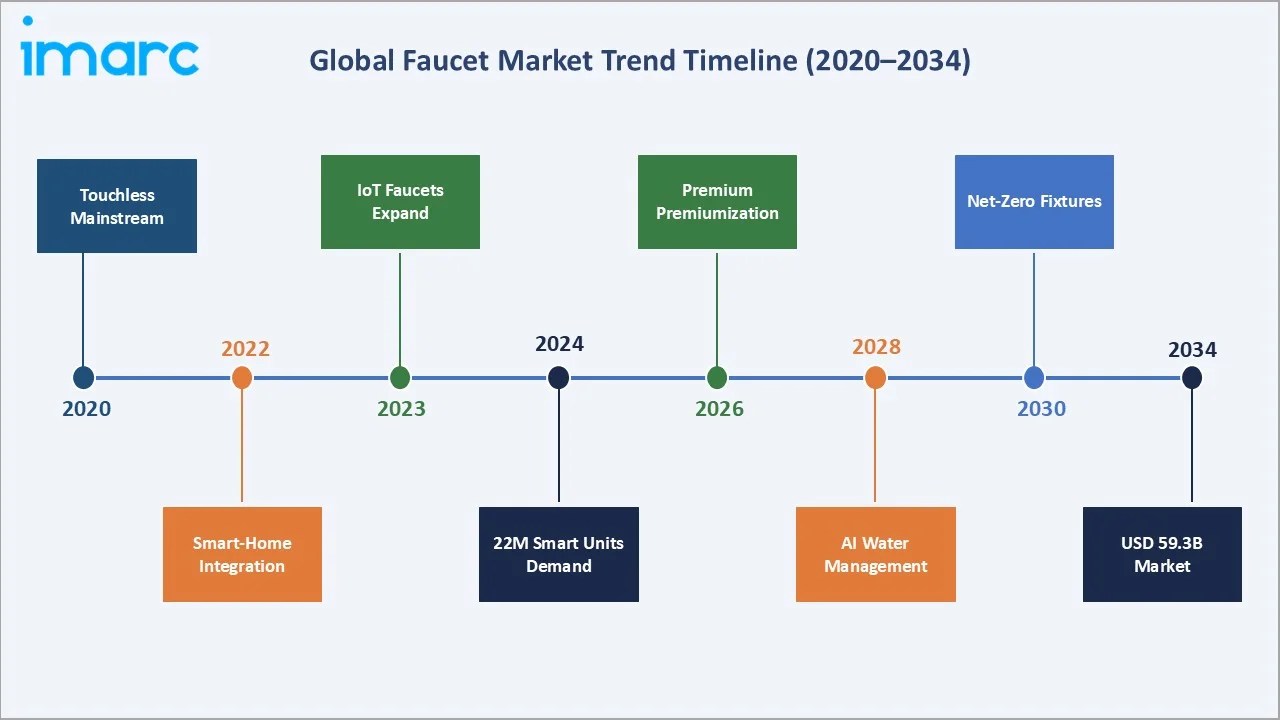 Faucet Market Trend Timeline