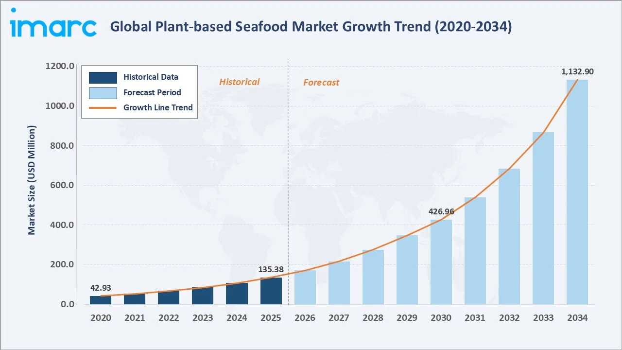 Plant-based Seafood Market Growth Trend