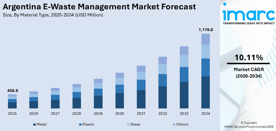 Argentina E-Waste Management Market Size
