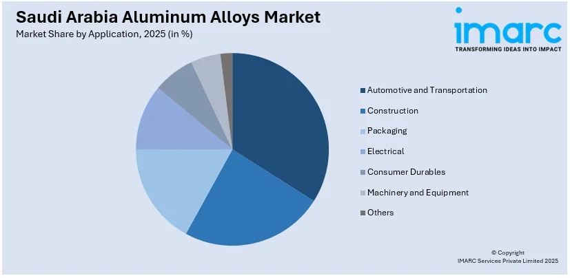 Saudi Arabia Aluminum Alloys Market By Application