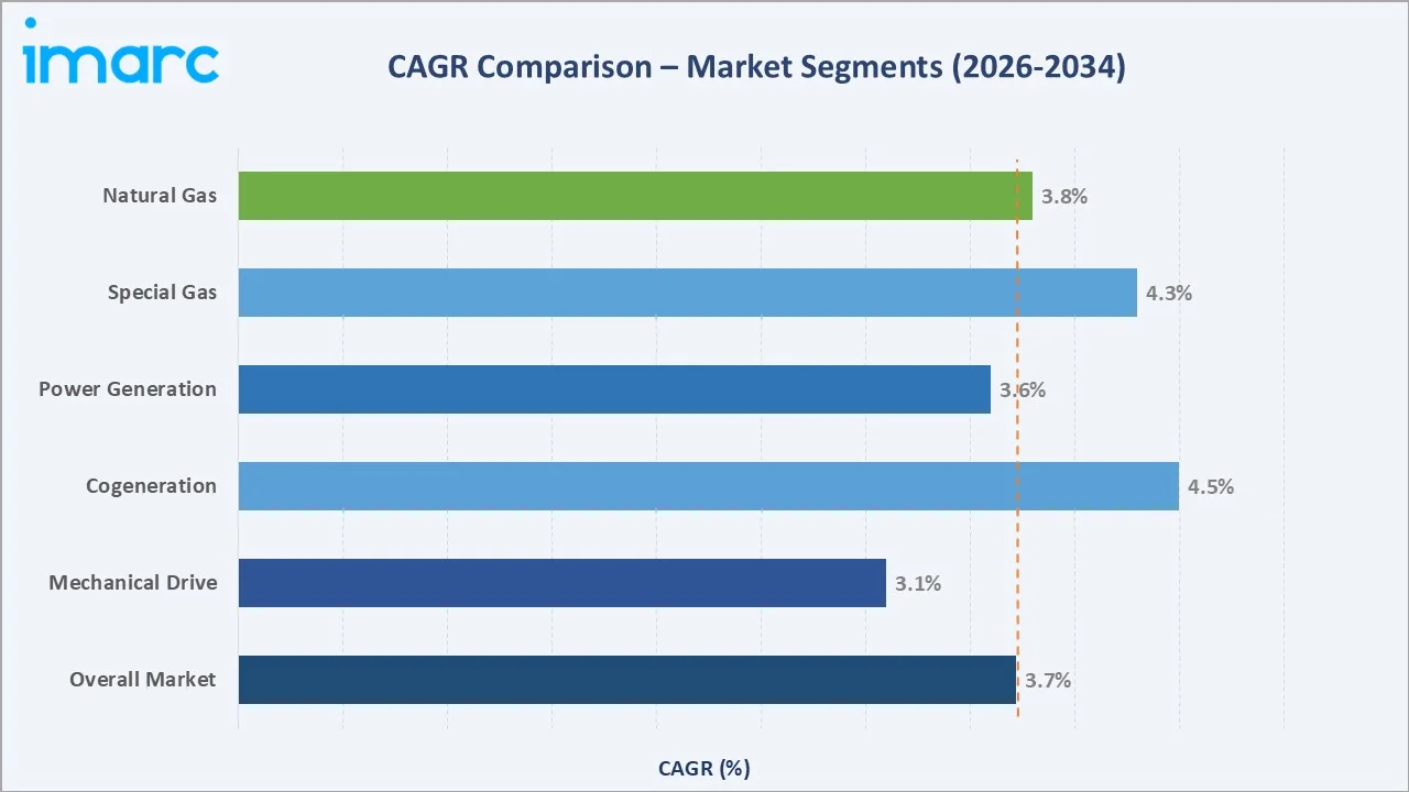 Gas Engine Market CAGR Comparison