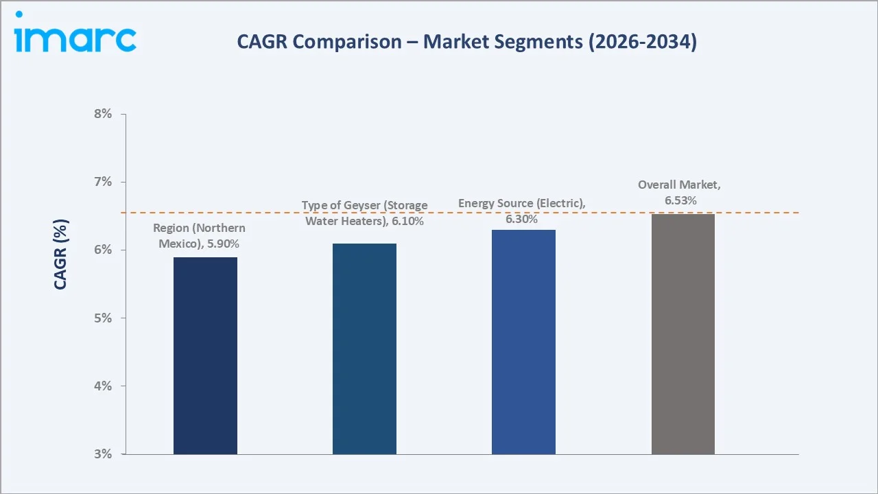 Mexico Geyser Market CAGR Comparison