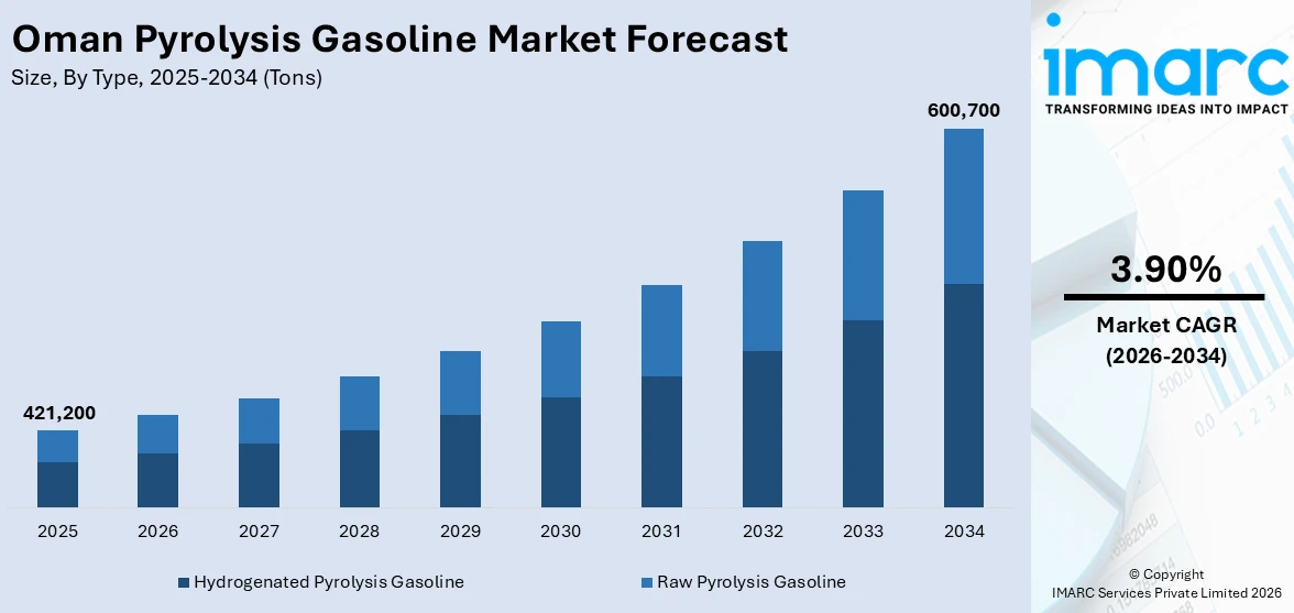 Oman Pyrolysis Gasoline Market Size