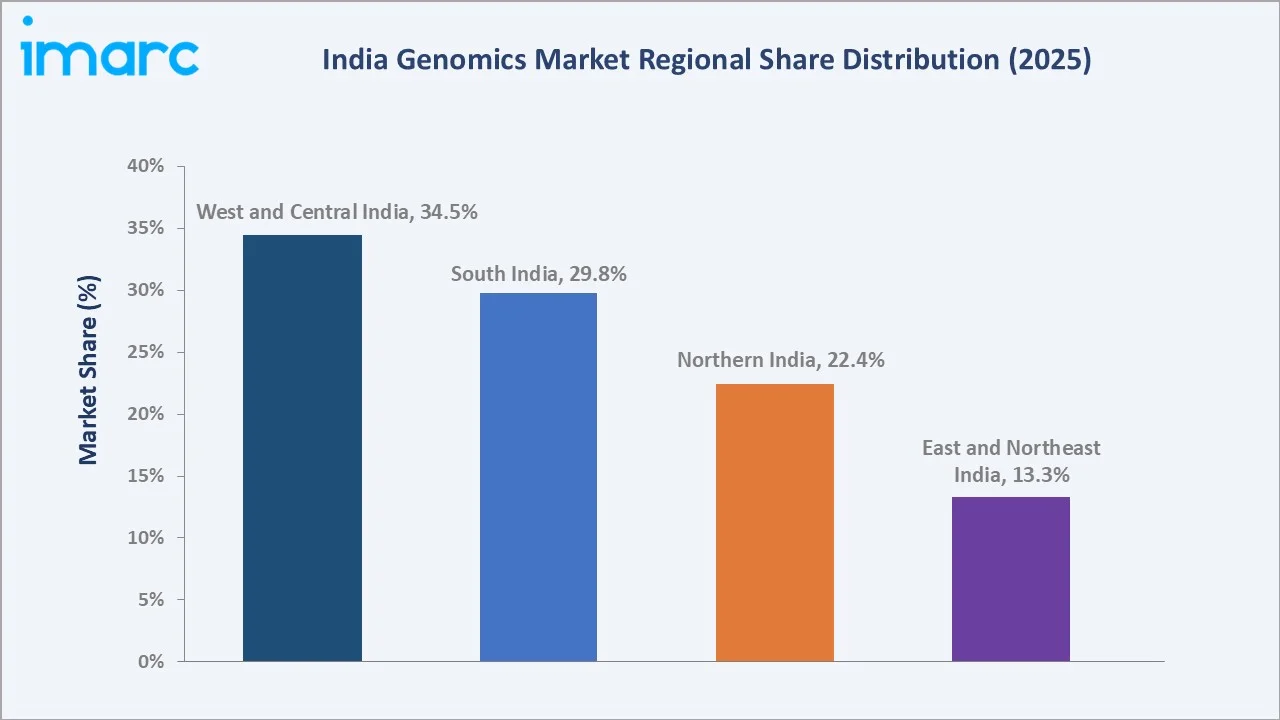 India Genomics Market By Region