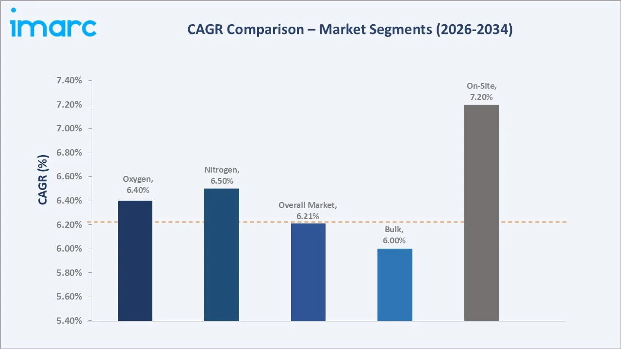 GCC Industrial Gases Market CAGR Comparison