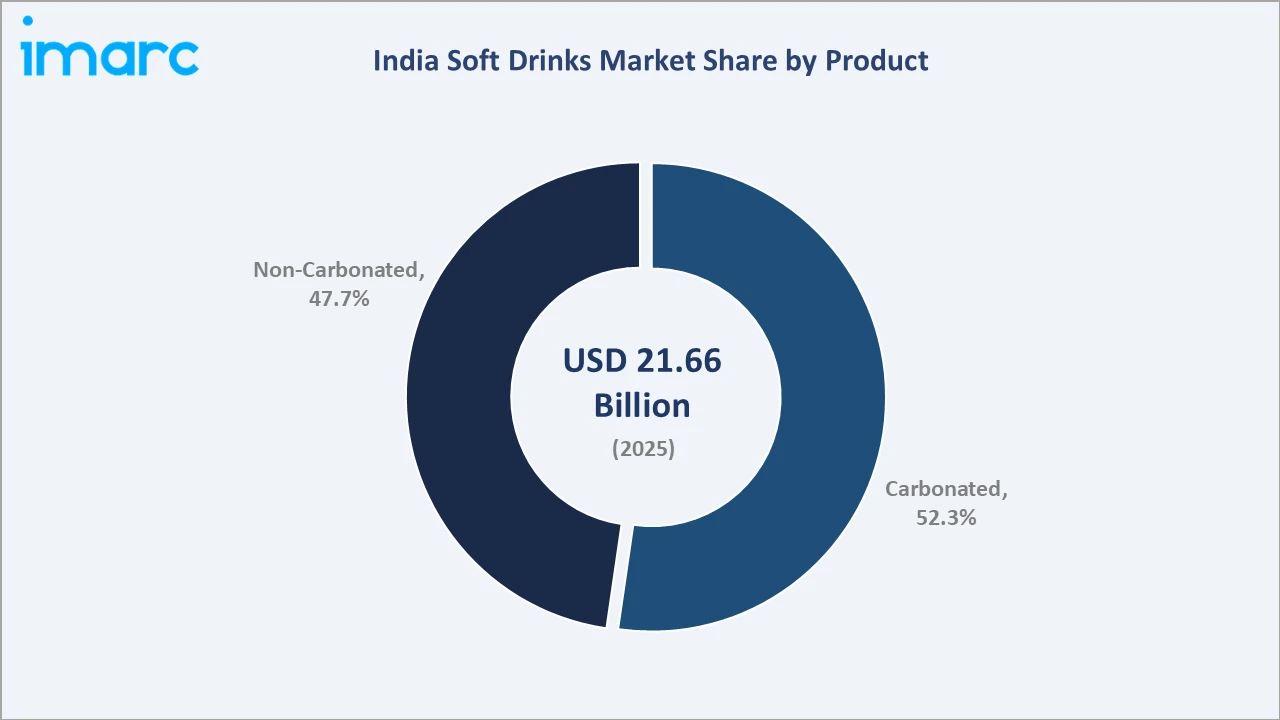 India Soft Drinks Market By Product