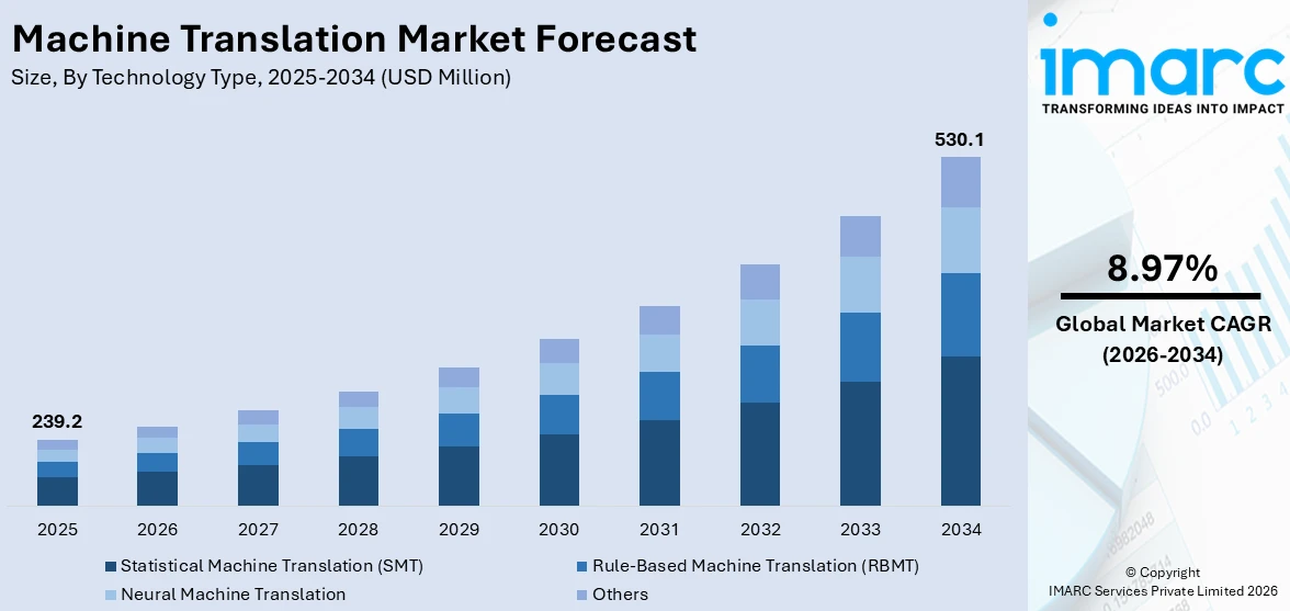 Machine Translation Market Size