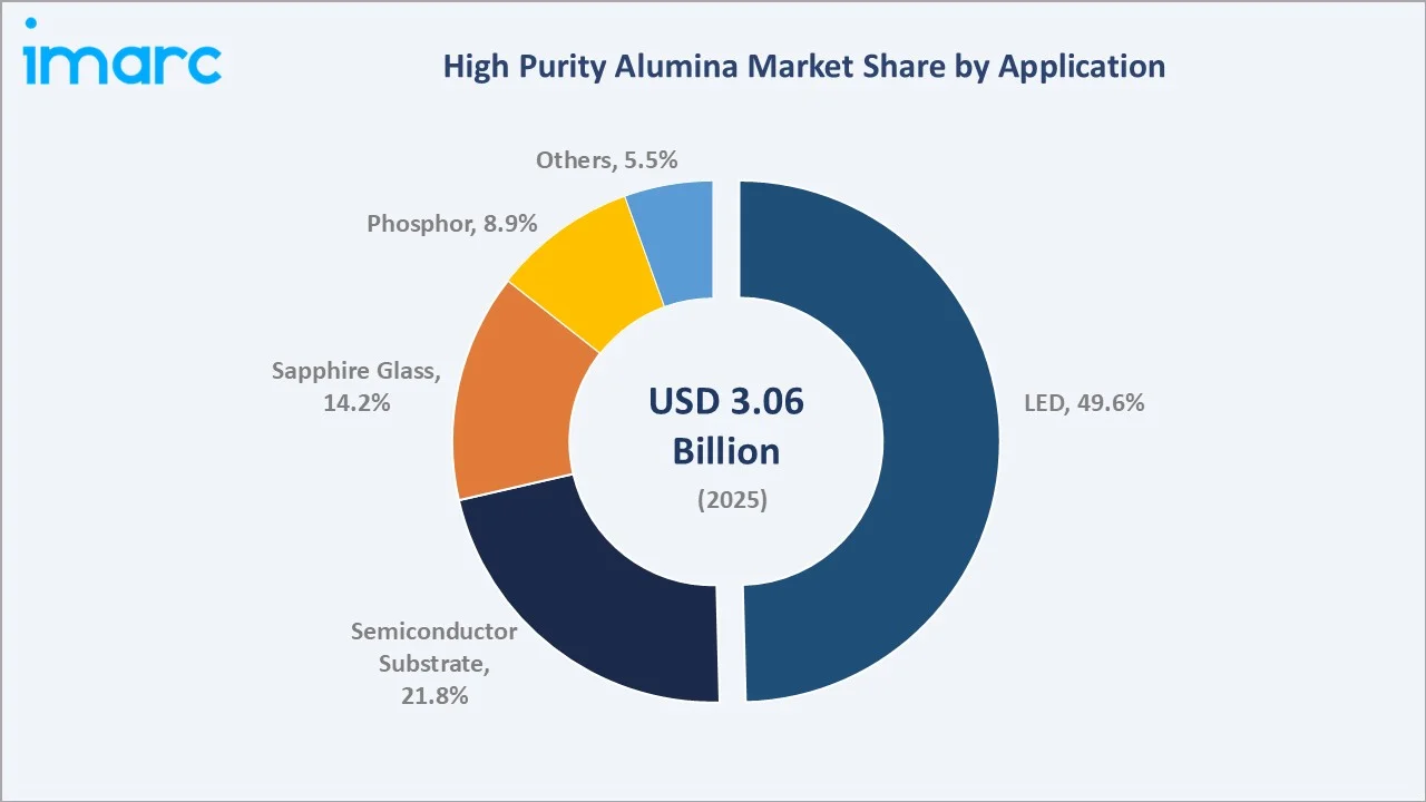 High Purity Alumina Market By Application