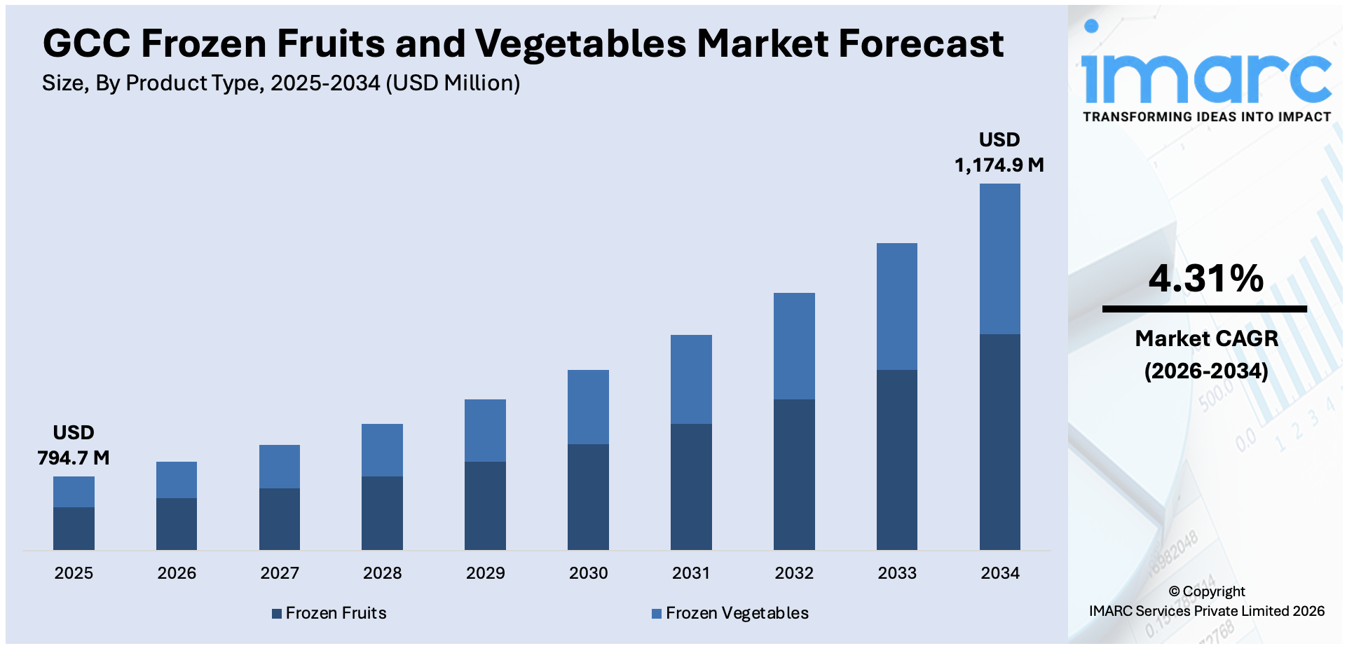 GCC Frozen Fruits and Vegetables Market Size